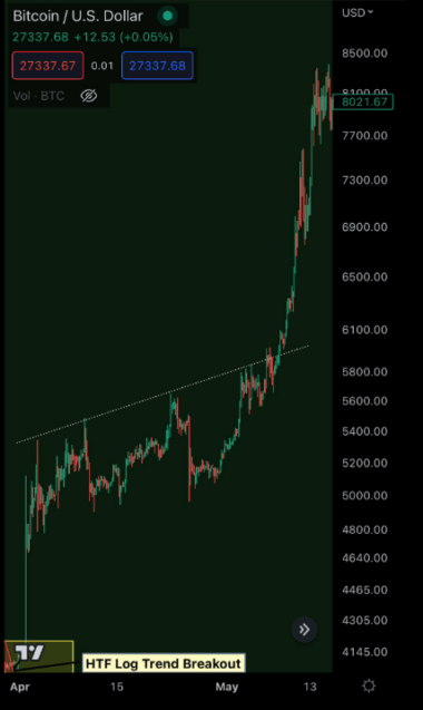 BTC криптовалюта Bitcoin