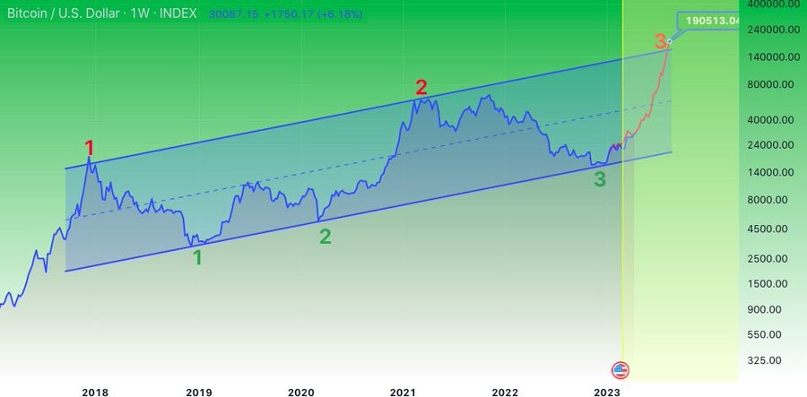 BTC Bitcoin Биткоин