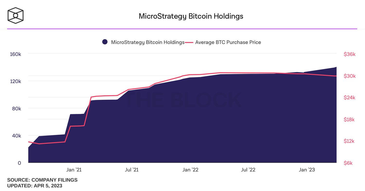  MicroStrategy биткоин