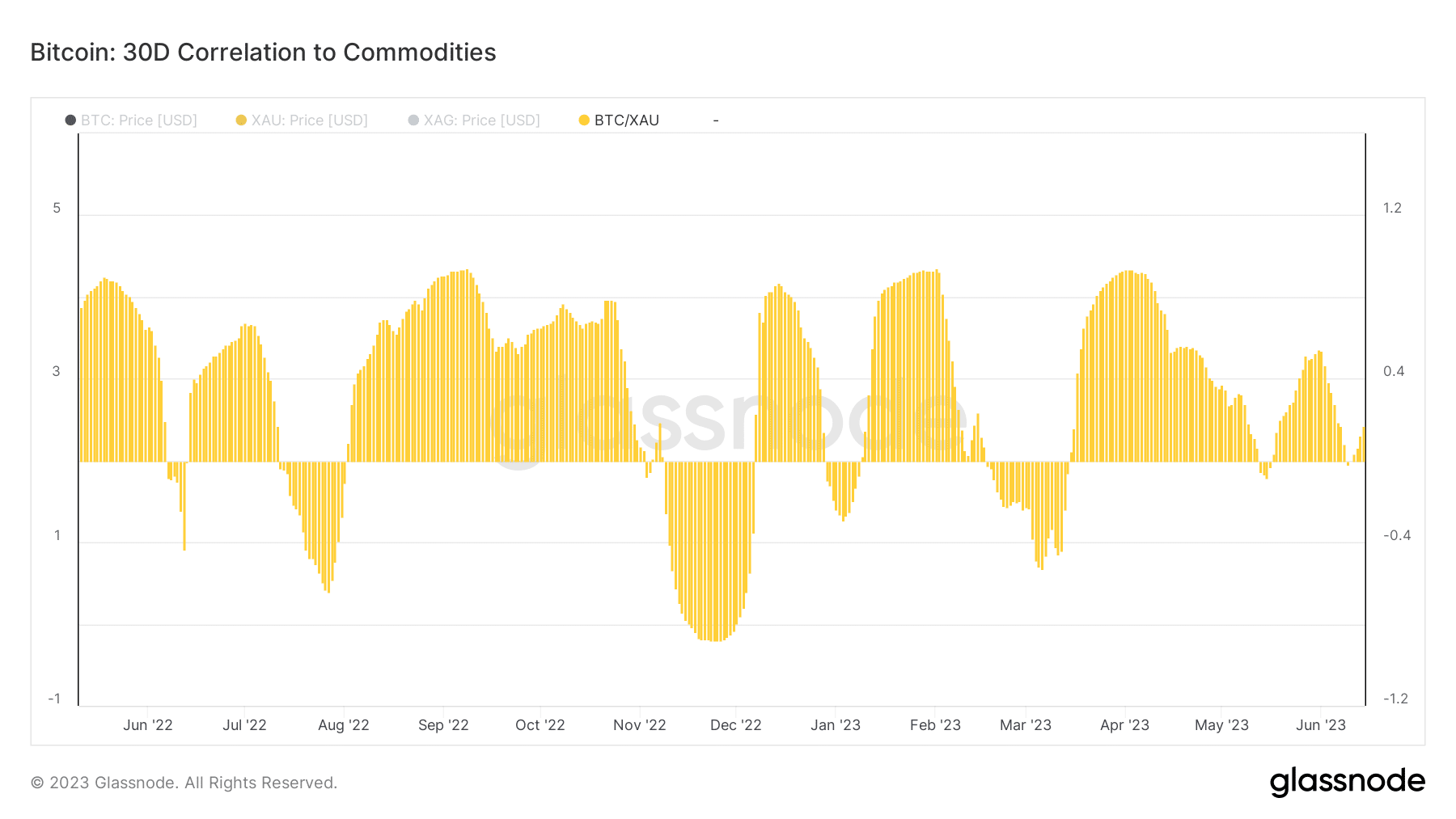 Glassnode BTC