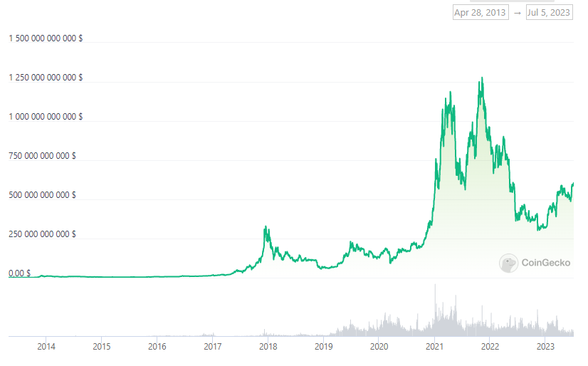 Bitcoin криптовалюта