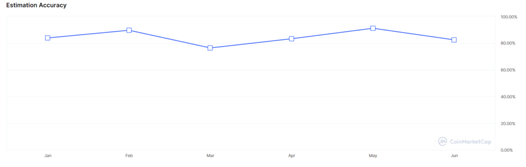 Точность прогнозов сообщества по BTC. Источник: CoinMarketCap
