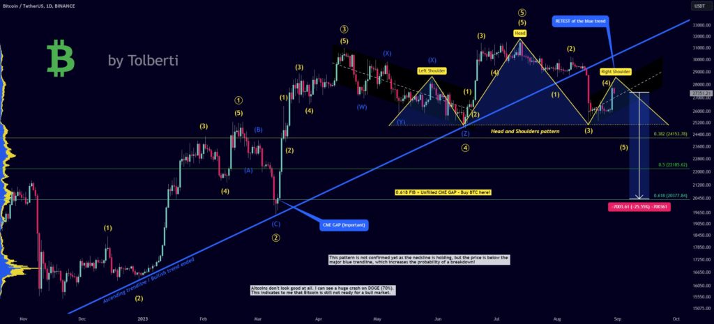 График с анализом цены биткоина. Источник: TradingView