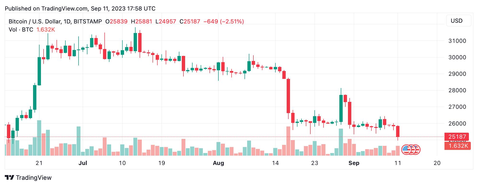 BTC/USD на Bitstamp 11 сентября 2023 года. Его цена упал до $24 957, затем курс восстановился до $25 198.