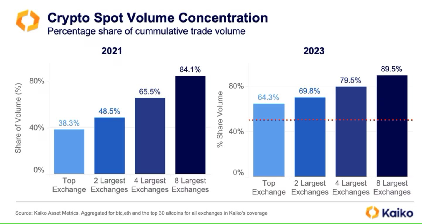 Концентрация объёма спотовых торгов криптовалютой на централизованных биржах. Источник: Kaiko