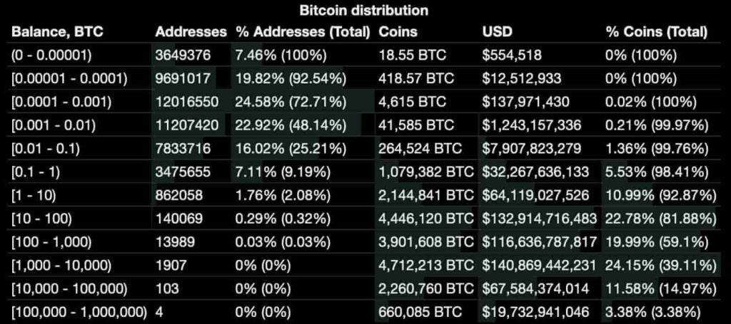 Распределение биткоинов (BTC). Источник: BitInfoCharts.com