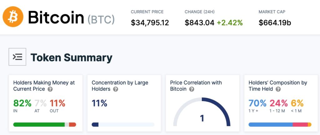 Данные держателей биткоинов. Источник: IntoTheBlock