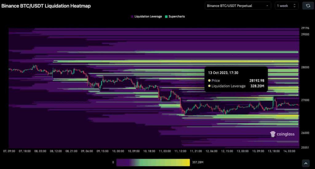 Тепловая карта ликвидации на Бинанс BTC/USDT на 1 неделю. Источник: CoinGlass