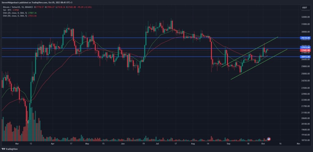 Дневной график BTC/USDT. Источник: TradingView