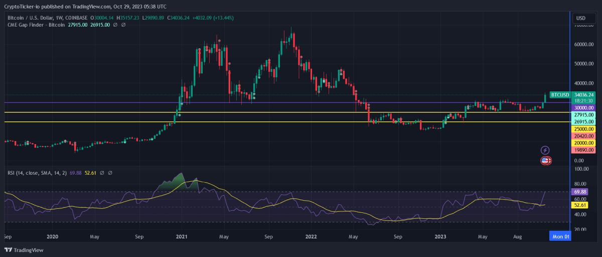 Ключевые уровни поддержки на графике биткоина