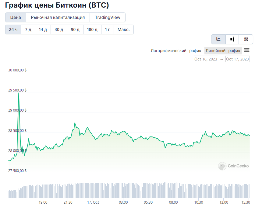 График цены BTC за 1 день. Источник: CoinGecko