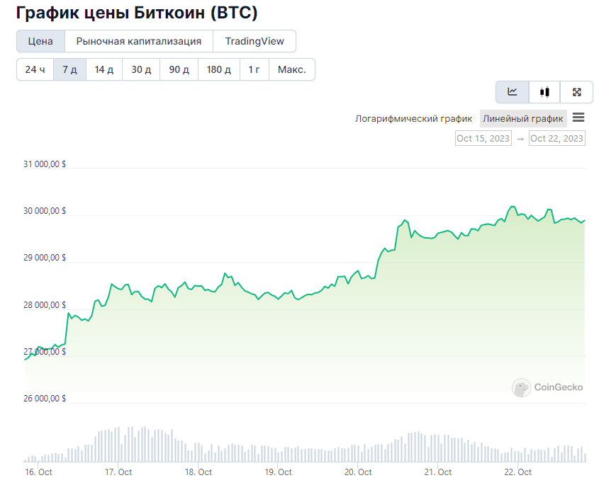 Показатели BTC за последние 7 дней. Источник: CoinGecko