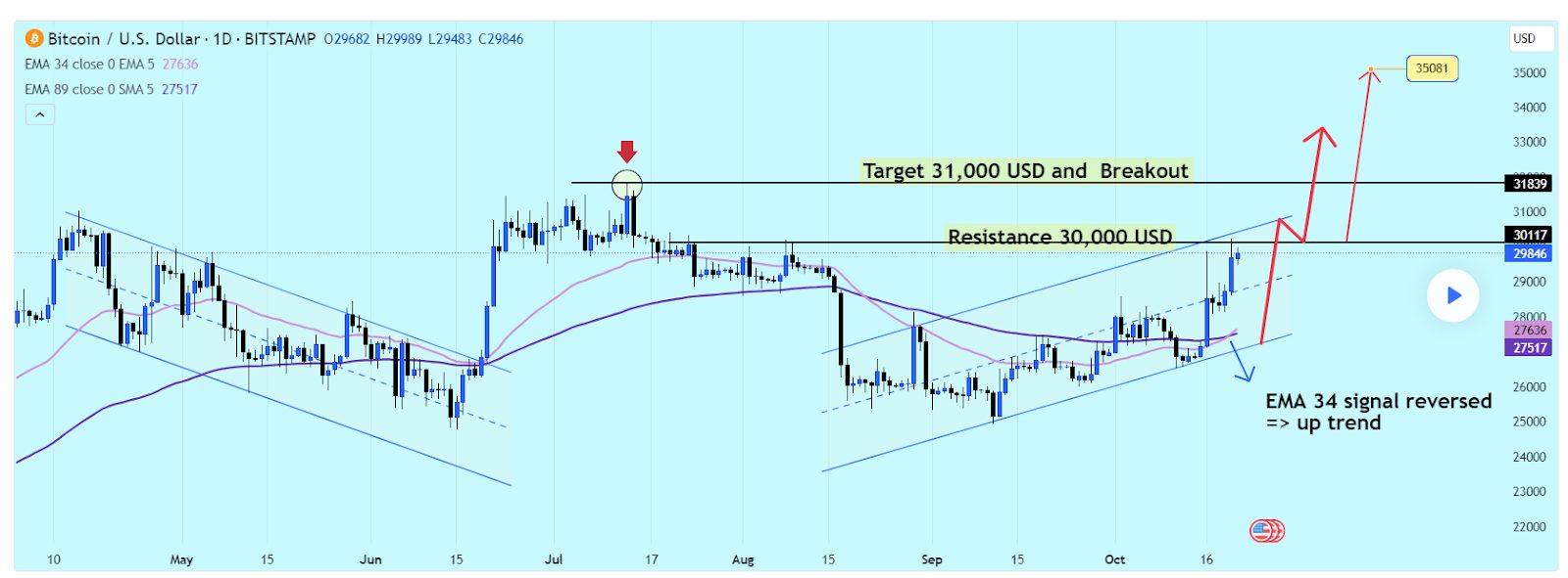 Ценовой график биткоина. Источник: пользователь TradingView Карина