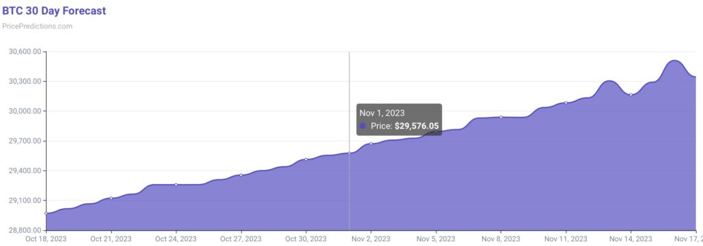 Прогноз цены биткоина на 1 ноября 2023 года. Источник: PricePredictions