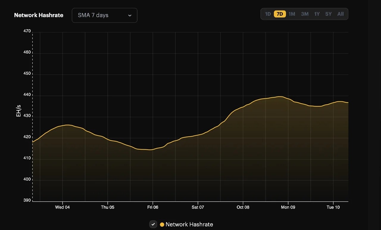 7-дневная скользящая средняя хешрейта сети по состоянию на 10 октября 2023 г.