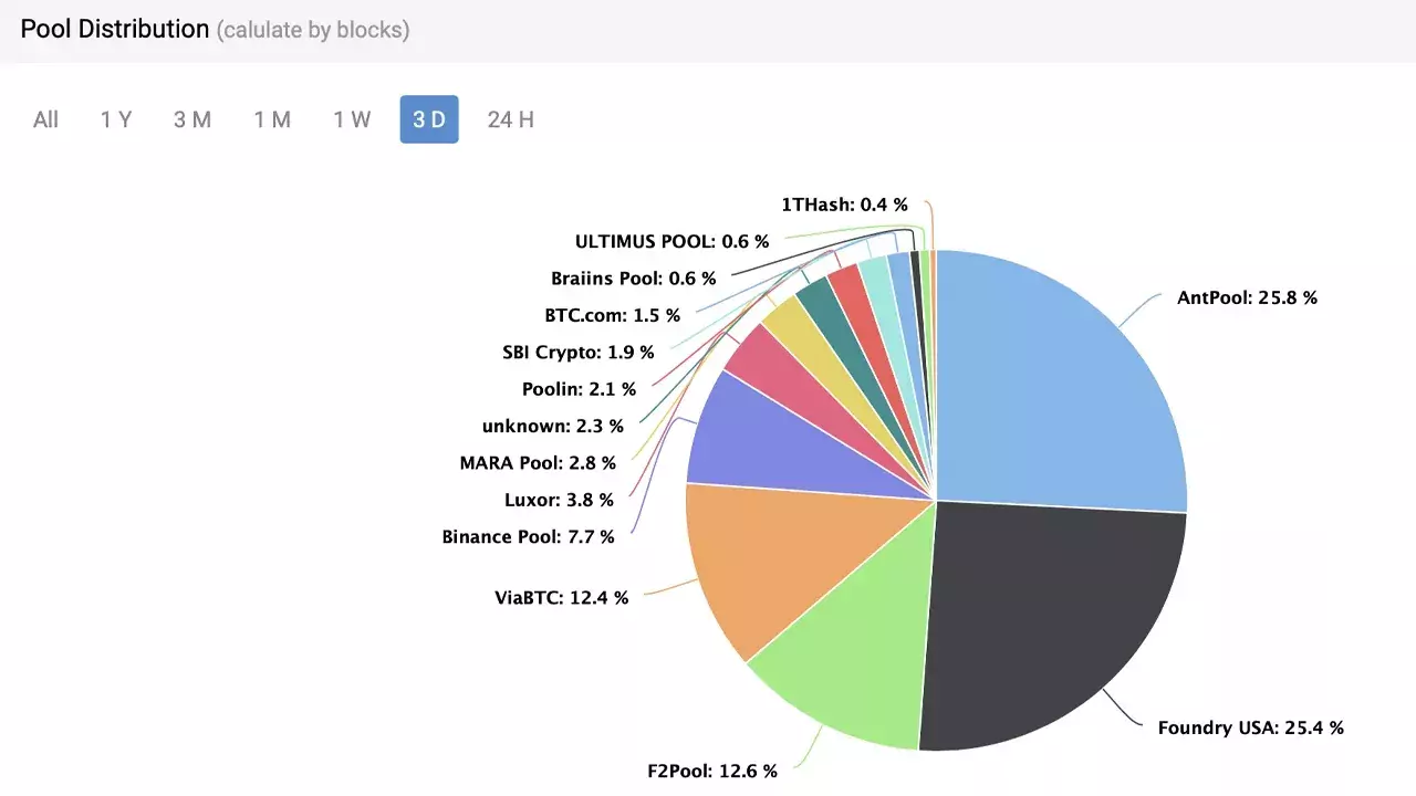 Распределение майнинговых биткоин-пулов за последние три дня.