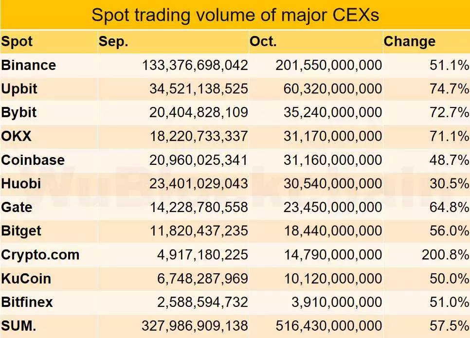 Объём спотовых торгов CEX за октябрь Источник: Colin Wu media