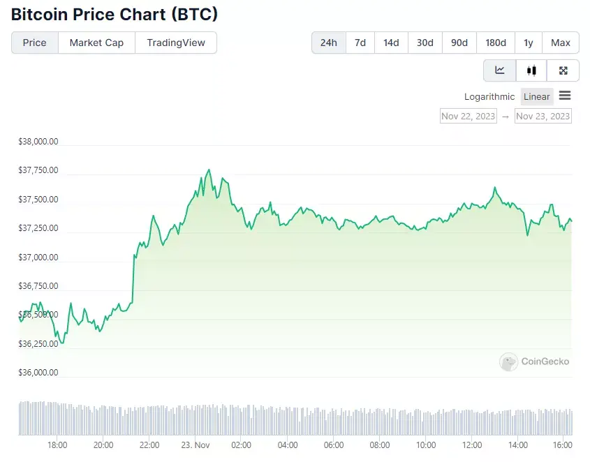 24-часовой график цены BTC. Источник: CoinGecko