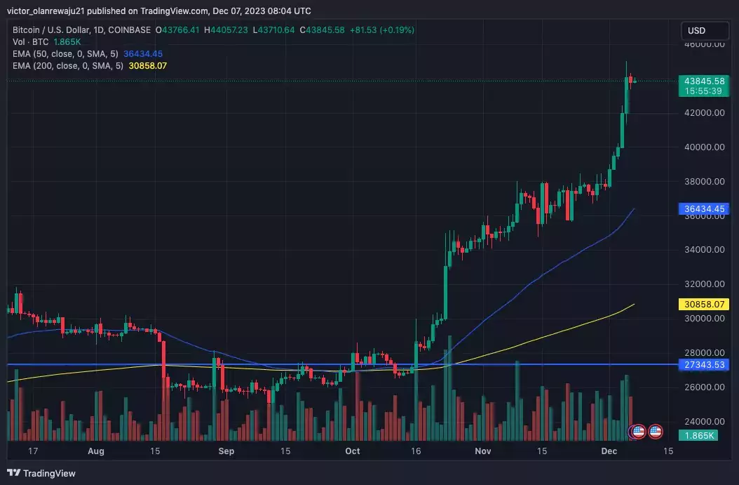 Дневной график BTC/USD. Источник: TradingView