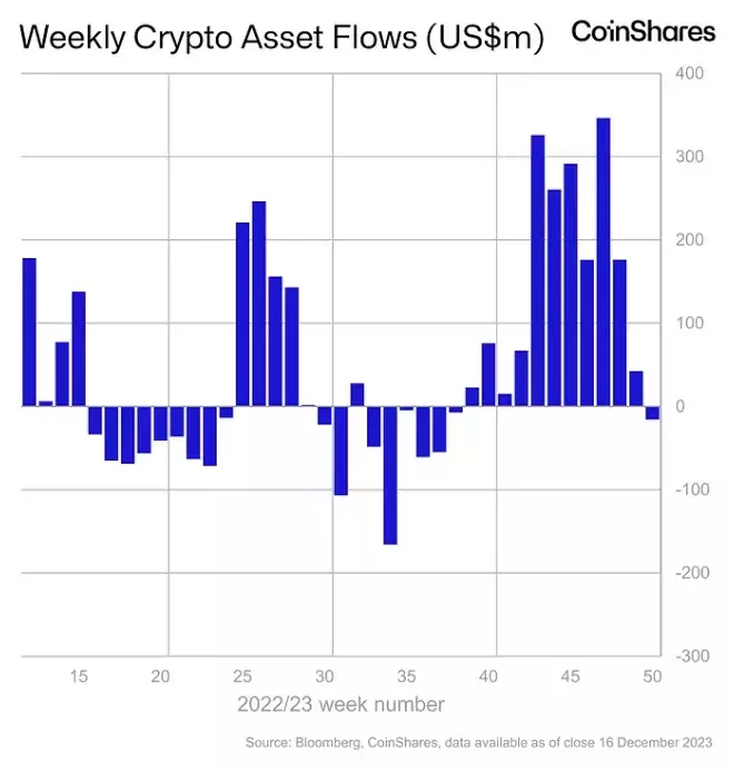 Еженедельные потоки криптоактивов. Изображение: CoinShares