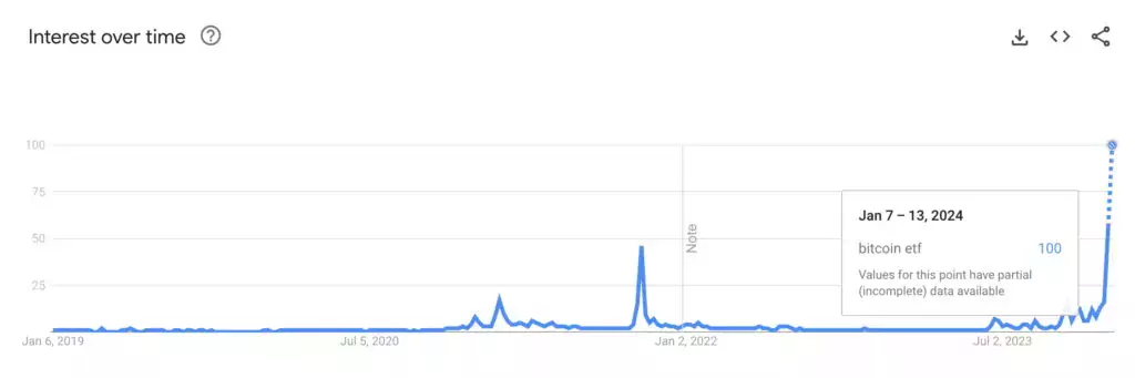 Интерес к ключевым словам «Bitcoin ETF». Источник: Google Trends