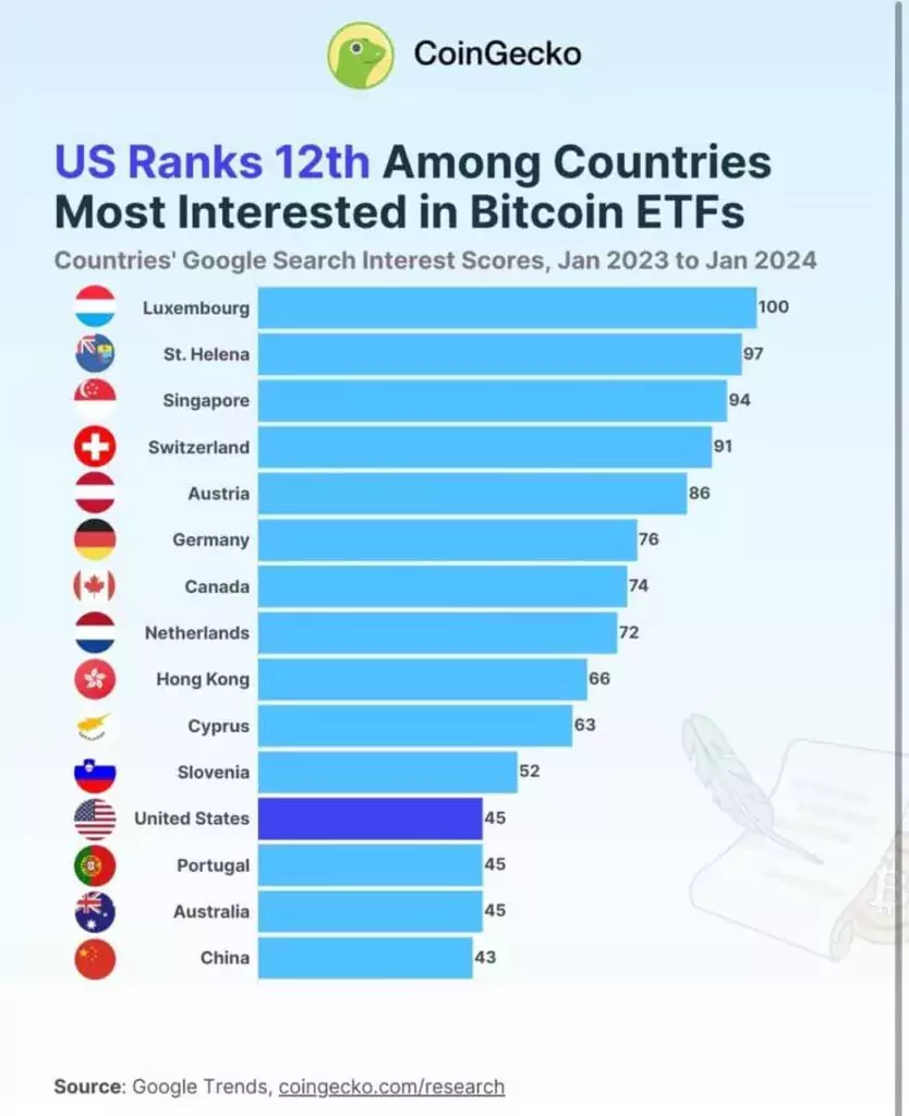 Страны, наиболее заинтересованные в биткоин-ETF. Источник: CoinGecko