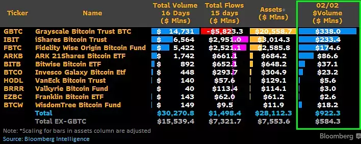 Результаты Bitcoin ETF за 15 дней