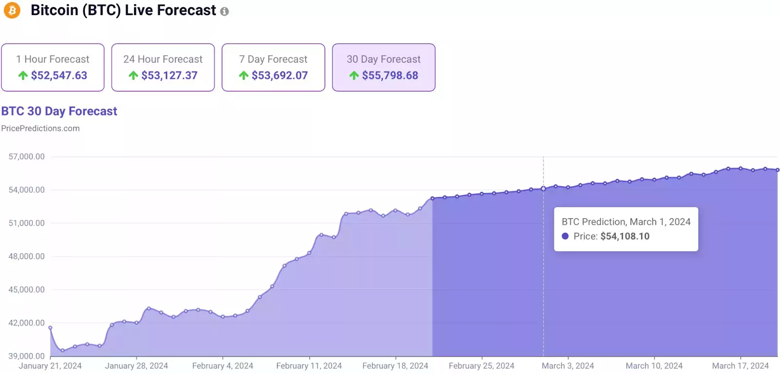 Прогноз цены BTC. Источник: PricePredictions