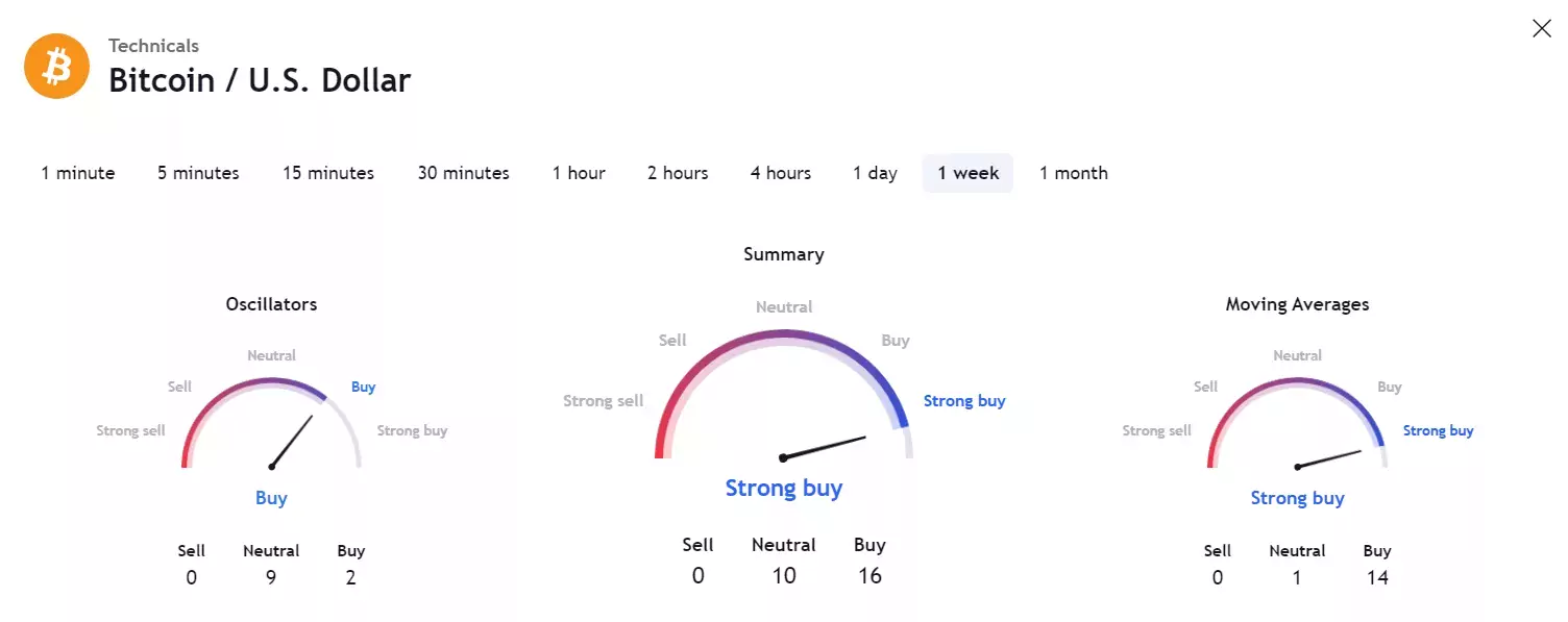 ехнические характеристики BTC. Источник: TradingView