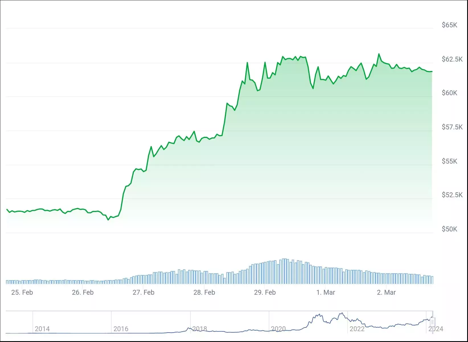 Семидневный график цены биткоина. Источник: CoinGecko