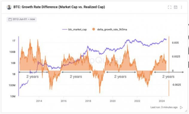 BTC growth rate