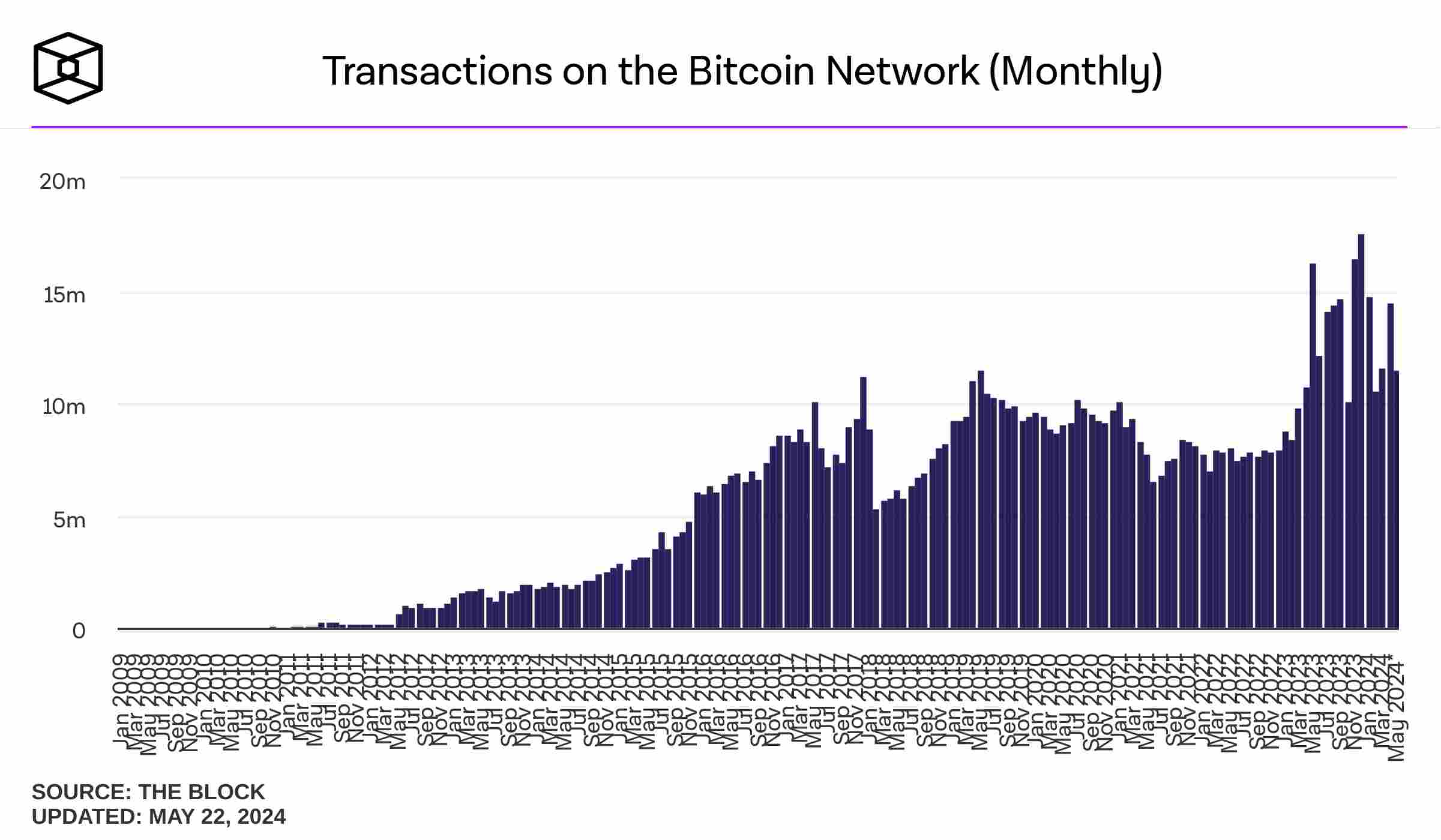 transaction on the BTC