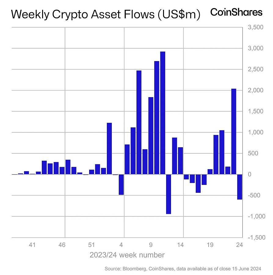 weekly crypto asset flows(US$m)