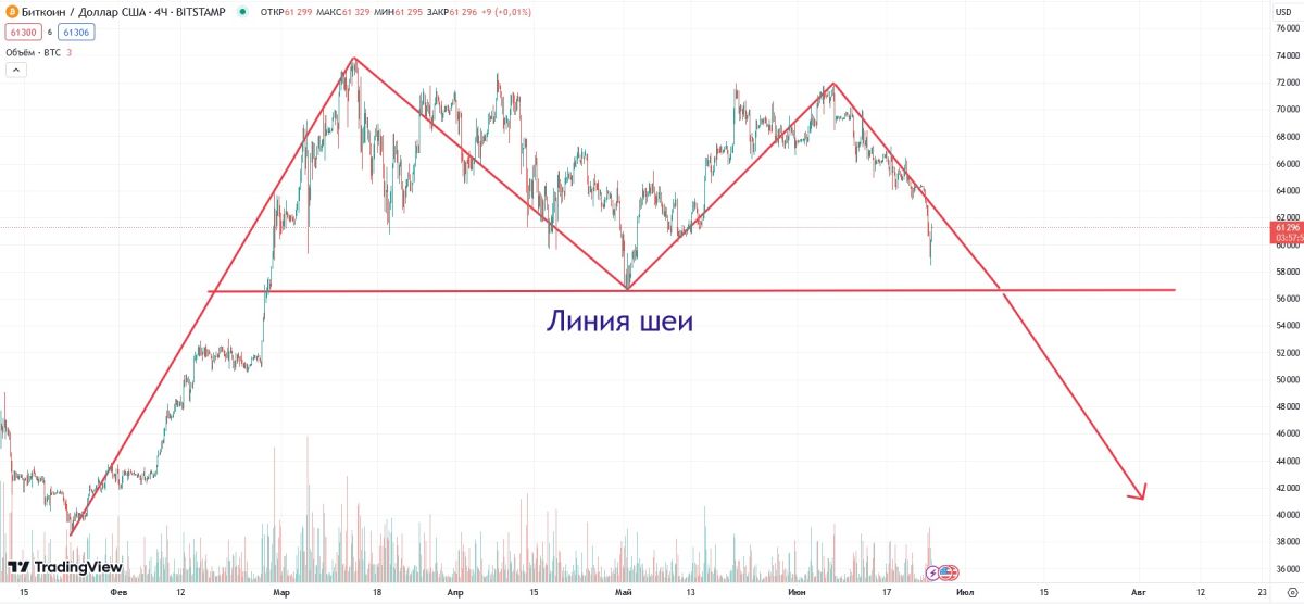 Пaттepн двoйнaя вepшинa нa гpaфикe измeнeния куpca биткoинa