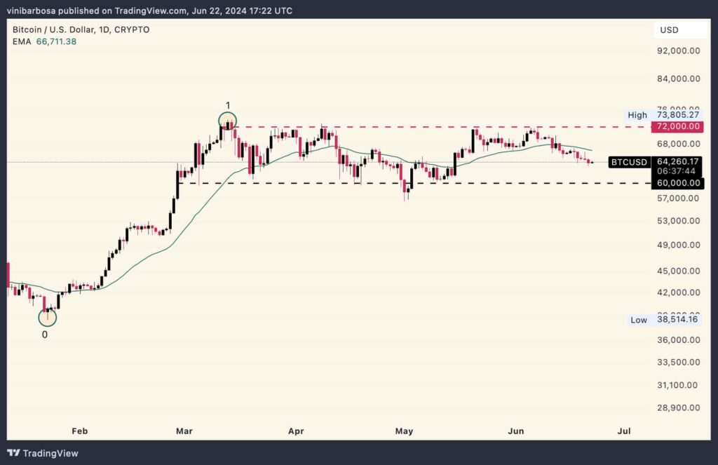 Днeвнoй гpaфик цeны BTC/USD, импульc 1. Иcтoчник: TradingView