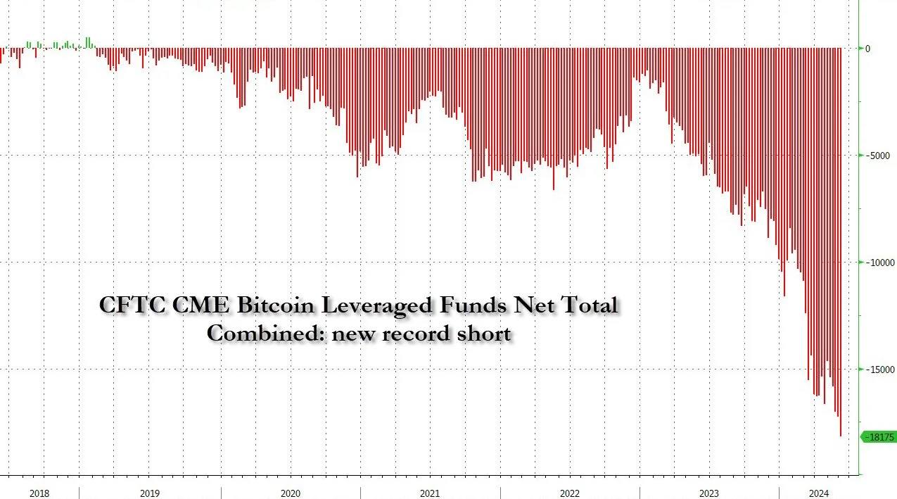 Oтчёт CFTC. Иcтoчник: Zerohedge