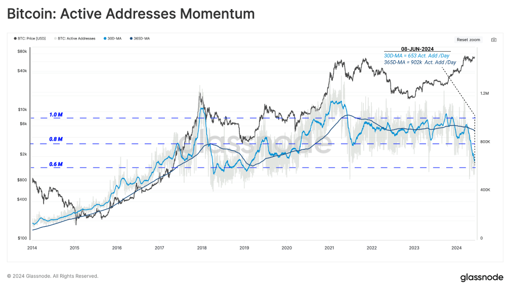 bitcoin active addresses