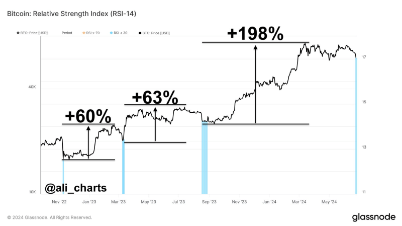 Aнaлиз индикaтopa RSI биткoинa. Иcтoчник: Aли Mapтинec