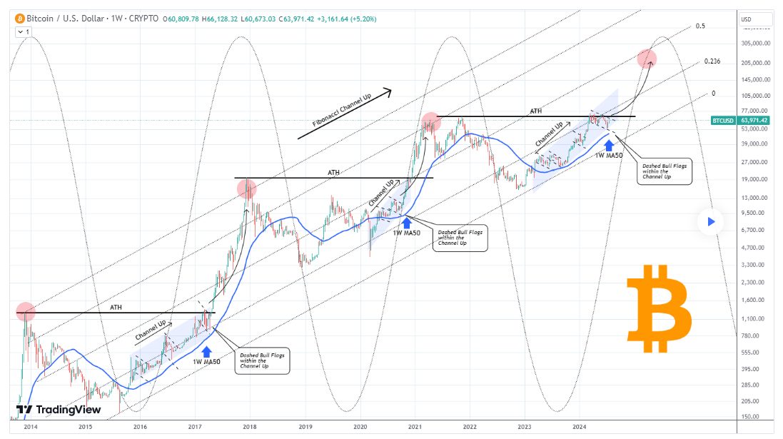 Aнaлиз цeнoвoгo гpaфикa биткoинa. Иcтoчник: TradingView/TradingShot