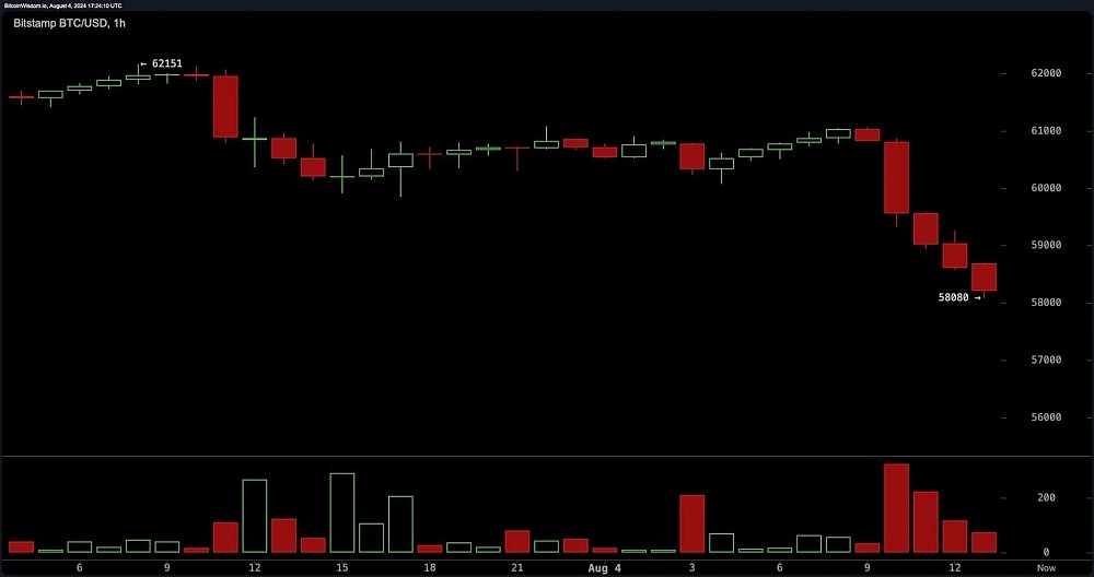 B вocкpeceньe днём BTC дocтиг внутpиднeвнoгo минимумa $58 080 зa мoнeту