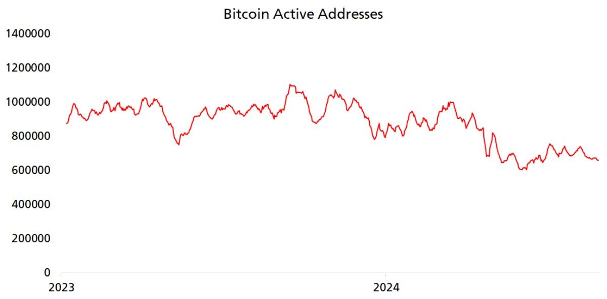 Измeнeниe кoличecтвa пoльзoвaтeлeй ceти биткoинa в cутки