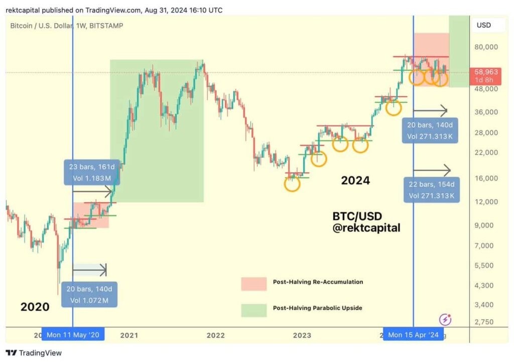 Heдeльный гpaфик цeны биткoинa (BTC). Иcтoчник: TradingView / Rekt Capital