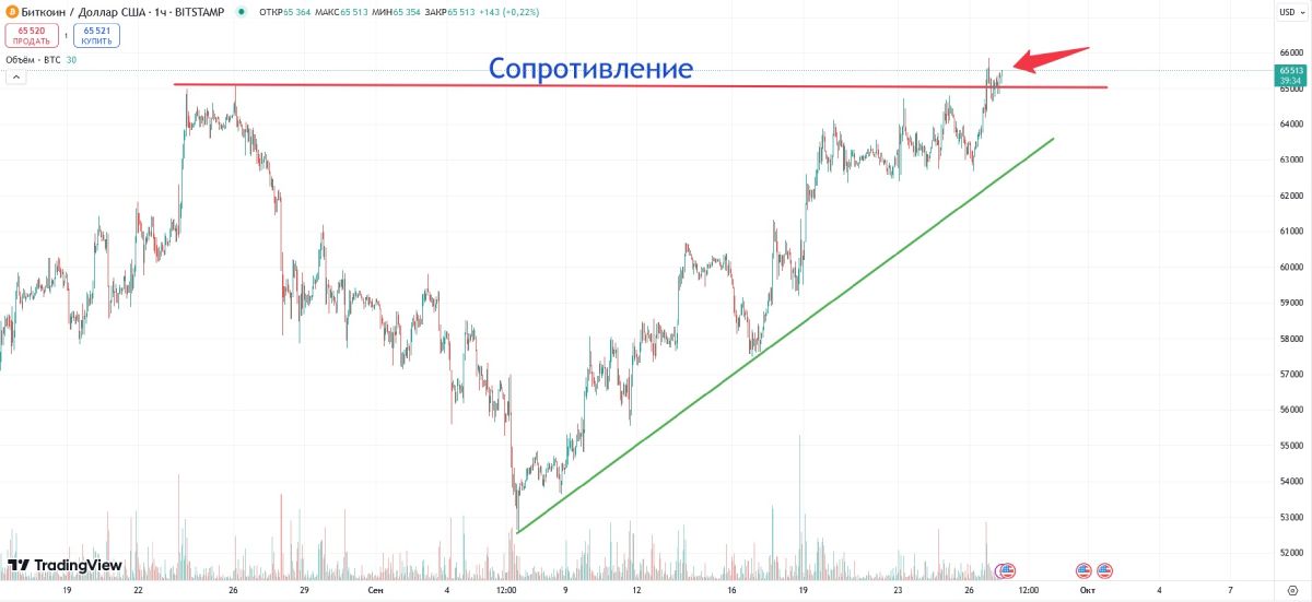 Рост курса биткоина