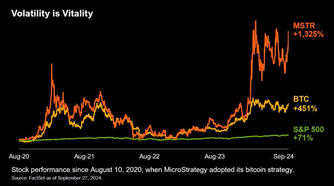 Изменение курса акций MicroStrategy, биткоина и индекса S&P 500