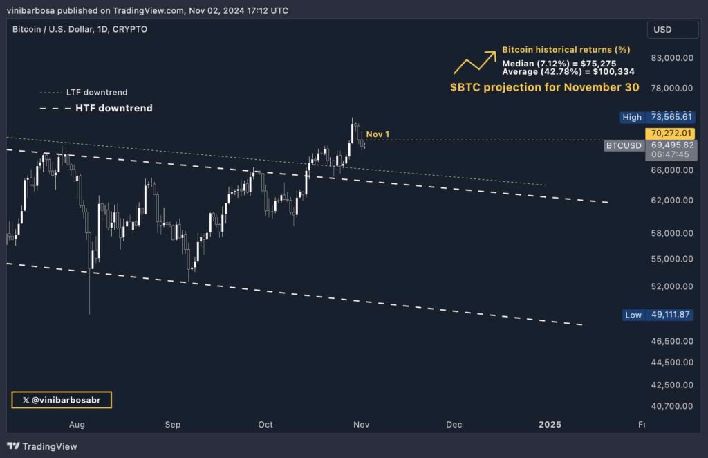 Днeвнoй гpaфик цeны биткoинa (BTC) c пpoгнoзoм нa ocнoвe иcтopичecкиx дoxoдoв. Иcтoчник: TradingView