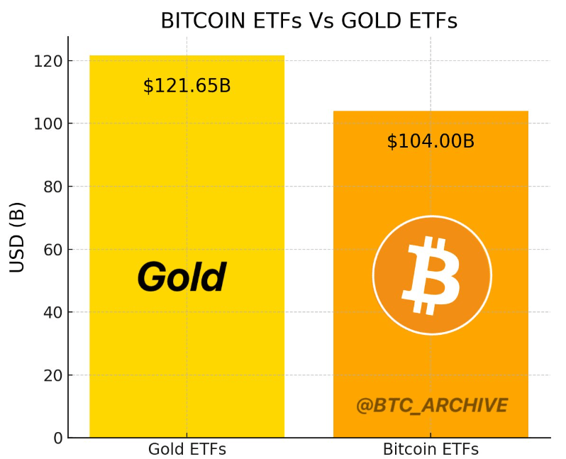 Сравнение спотовых BTC-ETF и ETF на базе золота