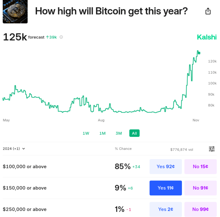 Коэффициенты цен на биткоин на платформе Kalshi по состоянию на 23 ноября