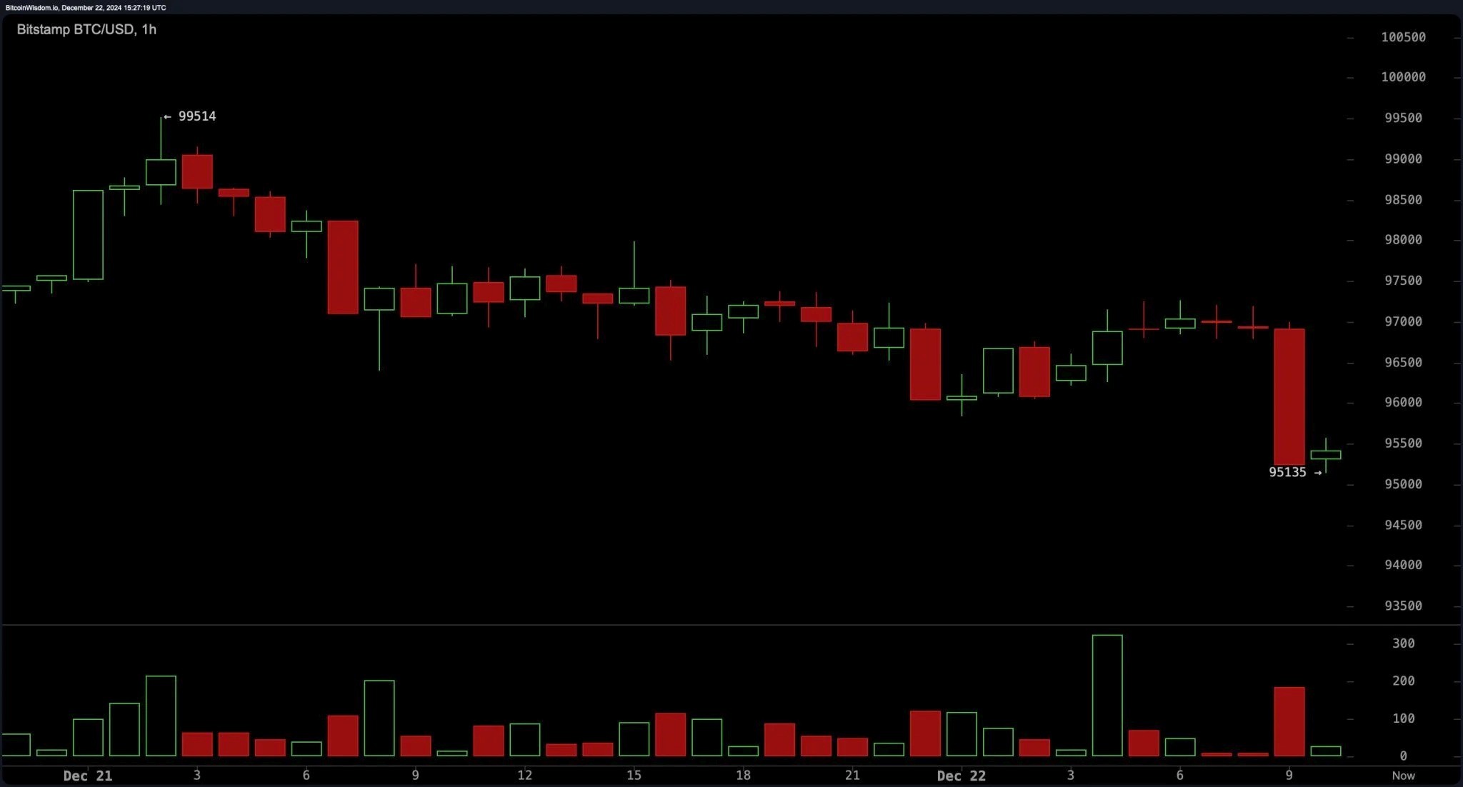 Биткоин достиг внутридневного минимума в $95,135