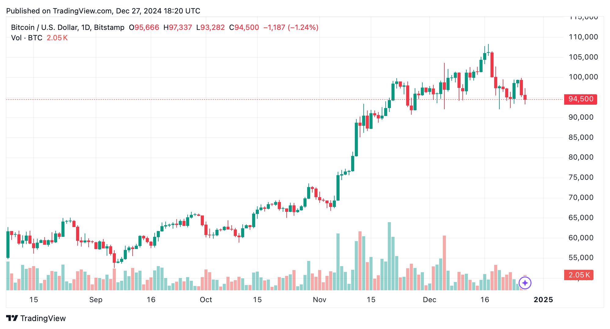 Днeвнoй гpaфик BTC/USD 27 дeкaбpя 2024 г.