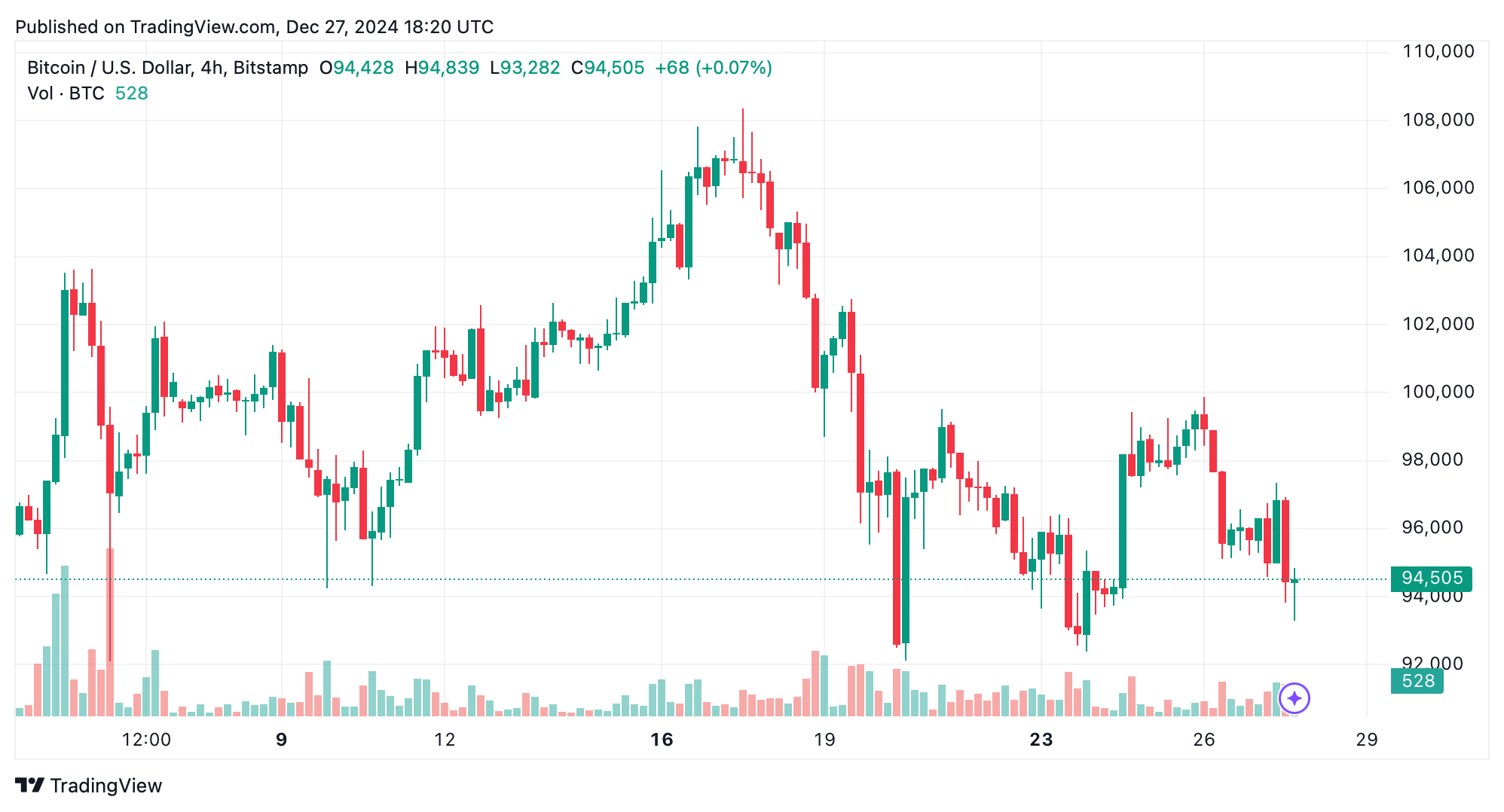 Чeтыpёxчacoвoй гpaфик BTC/USD 27 дeкaбpя 2024 г.